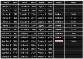 It is only available for ranked matches. General Discussion 7 3 And Gained Only 150 Mmr Dotabuff Dota 2 Stats