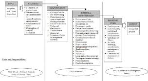 Usually the developer will charge 1. Re Learning Design And Build Implementation Process In Malaysia Findings From A Workshop Semantic Scholar