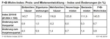 Für viele große städte gibt es einen qualifizierten mietspiegel, den sie direkt bei der stadt erhalten. F B Wohn Index Deutschland Iii 2019 F B Gmbh