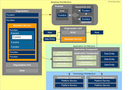 Content Metamodel Enterprise Architecture Business Architecture Technology Infrastructure