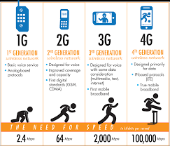 Mobile Communication From 1g To 4g Electronics For You