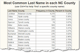 This list of football players whose names start with d includes people from united states, england. What Is The Most Common Last Name In Each North Carolina County Sas Learning Post