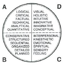 Math explained in easy language, plus puzzles, games, quizzes, worksheets and a forum. The Four Quadrant Brain Model Of Thinking Preferences Developed By Download Scientific Diagram