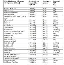 Omega 6 And 3 In Nuts Oils Meat And Fish Tools To Get It