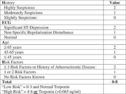 Image result for HEART Score