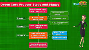Maybe you would like to learn more about one of these? Green Card Process Steps And Stages Youtube