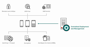 Kaspersky Endpoint Security For Smartphone Edu 3 Year 1500 2499 Seats Band W Antivirussales