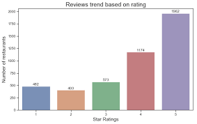 In the reviews section, surf through the review (s), if you find a review you wish to remove from your profile,. How Reliable Are Yelp Restaurant Reviews By Shilpa Singh Medium
