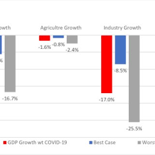 Pdf The Macroeconomic And Social Impact Of Covid 19 In Ethiopia And Suggested Directions For Policy Response