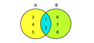 When we draw venn diagrams, sets are represented by circles. Finite And Infinite Sets Definition Properties And Examples