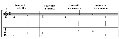 Come scegliere una progressione di accordi per scrivere una hit. Gli Intervalli E Gli Accordi Classical Fingerstyle Guitar