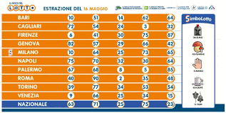 Lotto, superenalotto 10elotto e simbolotto, ecco le estrazioni di oggi, lunedì 3 gennaio 2022 con i numeri vincenti dei concorsi. Estrazione Lotto 16 Maggio 2020 Con 10 E Lotto E Simbolotto B Lab Live
