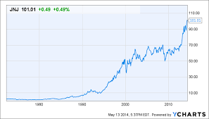 Add a live jnj stock price to your free portfolio. Jnj Stock Chart Rasem