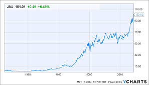 Johnson & johnson is a holding company engaged in the research and development, manufacture and sale of a range of products in the health care field. Johnson Johnson Now What Nyse Jnj Seeking Alpha