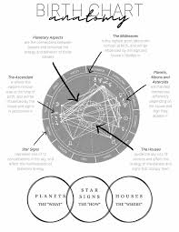 Birth Chart Cheat Sheet Natal Chart Printable Page Etsy In 2020 Birth Chart Astrology Learn Astrology Astrology Chart