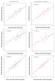 Water Free Full Text Multiple Linear Regression Models For Predicting Nonpoint Source Pollutant Discharge From A Highland Agricultural Region Html