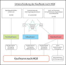 Sie kann freiwillig herbeigeführt werden. Kaufmann Begriff Bilanz Junkie