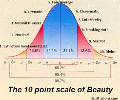 The broke the rating scale trope as used in popular culture. Is A 6 7 10 Attractive Or Slightly Above Average Girlsaskguys