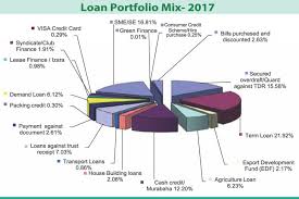 Home equity line of credit: Term Loan Sme Snare Major Loan Portfolio Of Standard Bank