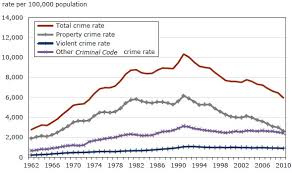 Police Reported Crime Statistics In Canada 2010