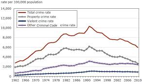 police reported crime statistics in canada 2010