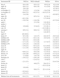 Check spelling or type a new query. Amt Intercomparison Of No2 O4 O3 And Hcho Slant Column Measurements By Max Doas And Zenith Sky Uv Visible Spectrometers During Cindi 2