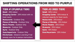 Collective worship, weddings and outdoor sports can also resume, and people will no longer be limited to seeing one other person outdoors. San Diego Moves Into Purple Tier Increased Covid 19 Restrictions Cbs8 Com