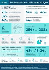 En savoir plus en savoir plus. Deconfinement Boom De La Vente Entre Particuliers Ebay Inc