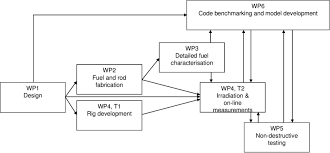 Pert Chart Of The Omico Project Download Scientific Diagram