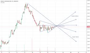 Nokia Stock Price And Chart Omxhex Nokia Tradingview