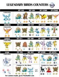 Legendary Birds Pokemon Go Raid Boss Counters From Pokebattler Com Pokemon Go Bird Pokemon Pokemon