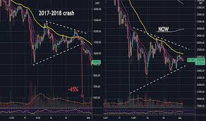 This page show how much is 8 bitcoin in sudan pound. Btc Gbp Bitcoin To Pound Price Chart Tradingview