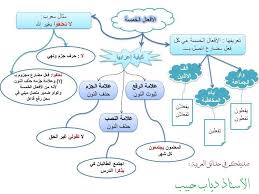الأفعال الخمسة بأسلوب سهل learn arabic alphabet learning arabic islam for kids