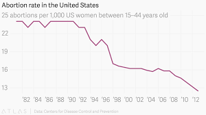 The Sharpest Drops In Abortion Rates In America Have Been