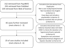 While the manic episodes of bipolar i disorder can be severe and dangerous, individuals with bipolar ii disorder can be depressed for longer periods, which can cause significant impairment with substantial consequences. Evaluating The Risk Of Psilocybin For The Treatment Of Bipolar Depression A Systematic Review Of Published Case Studies Medrxiv