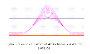Dense wavelength division multiplexing (dwdm) is an optical multiplexing technology used to increase bandwidth over existing fiber networks. Design Of Arrayed Waveguide Grating Awg For Dwdm Cwdm Applications B Fosco Connect