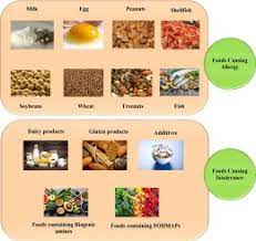 Food allergy differs from food intolerance, which is far more common. Food And Food Products Associated With Food Allergy And Food Intolerance An Overview Sciencedirect