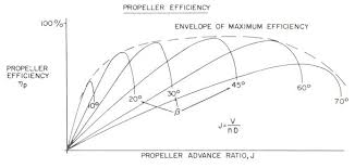 Propeller Performance An Introduction By Epi Inc
