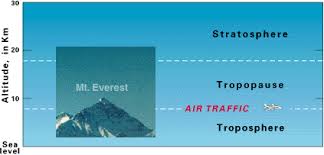 Cette couche se définit comme la région de l'atmosphère où les collisions. L Atmosphere Dossier