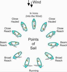 Points Of Sail Chart In 2019 Sailing Lessons Sailing