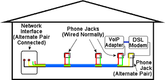 Doing your own telephone wiring. How To Distribute Voip Throughout A Home
