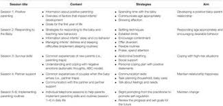 The triple p system is based on five core principles of positive parenting: Frontiers The Relevance Of Infant Outcome Measures A Pilot Rct Comparing Baby Triple P Positive Parenting Program With Care As Usual Psychology