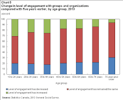 Civic Engagement And Political Participation In Canada