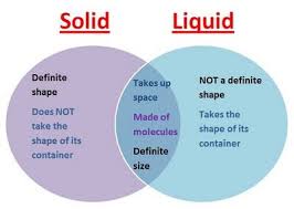 Learning Ideas Grades K 8 Matter Venn Diagram Venn Diagram Middle School Science Experiments Science Diagrams