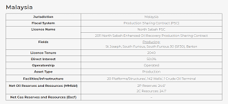 There are several elements of forming contract, which are offer, acceptance, the intentions to create legal relations, consideration there are two types of company in malaysia, which are registered companies and listed companies. Hibiscus Petroleum Asset Portfolio