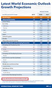 Table 3 in fact, while the overall real gdp will fall by 7.7 per cent, per capita real gdp will fall by 8.7 per cent. Imf S April 2020 Estimate Of 1 9 Gdp Growth In India Fell To 4 5 In Recent Estimates Laptrinhx News