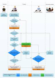 Service Flow Diagram Customer Experience Service Flow Chart