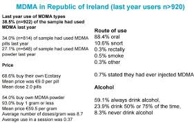 I used to make 500mg capsules and let the person who got em just take it all or dump and snort what they wanted. Irish Recreational Drug Users Reveal Cocaine And Mdma Use And Talk Mystery White Powders