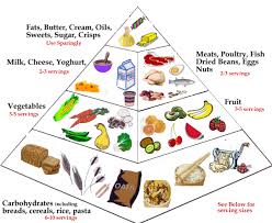 Nutrition Triangle Chart Recipes And Nutrition For