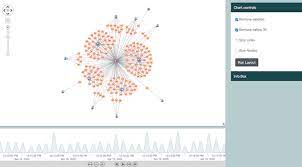 Pin By D Bish On Cyber Security Threats Cyber Security Threats Graph Visualization Graph Database